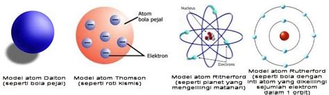 Perkembangan Teori Atom Modern (Dalton, Thomson, Rutherford, Niels Bohr) Dilengkapi Pengertian ...