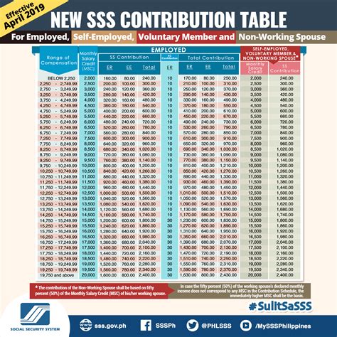 SSS Newly Updated Contribution Table for 2019