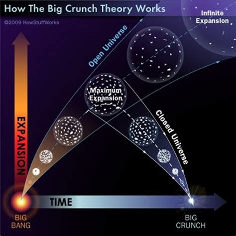 THE BIG CRUNCH, THE BIG FREEZE AND THE BIG RIP | WHOLE UNIVERSE THEORY