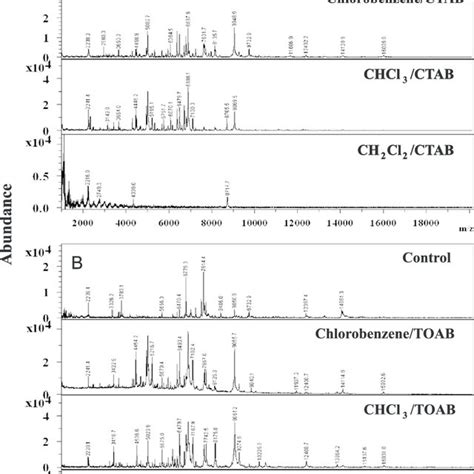 Effect of surfactant ((A) CTAB and (B) TOAB) and organic solvent (CHCl... | Download Scientific ...