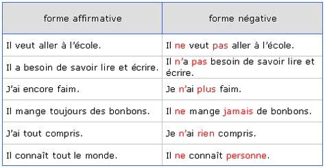 Negatif (avec images) | Phrase négative, Phrase, Grammaire