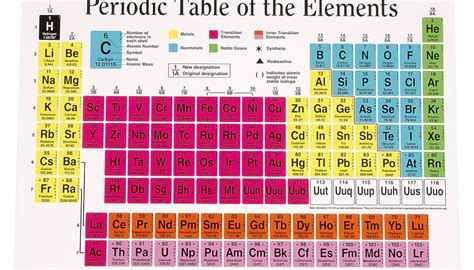 How to Memorize the Periodic Table | Sciencing