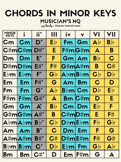 major scale chord chart guitar Music scale chart free guitar patterns scales mode octave three modes