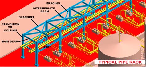 Pipe Rack Design and Calculations - Make Piping Easy