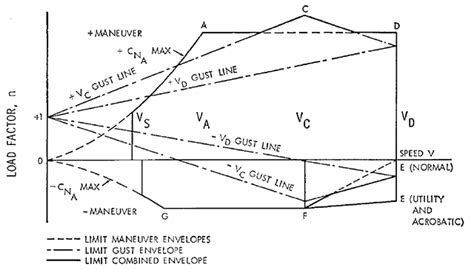 Flight Envelope — G450/G550/G500/G600/G650/G700 User's Resource