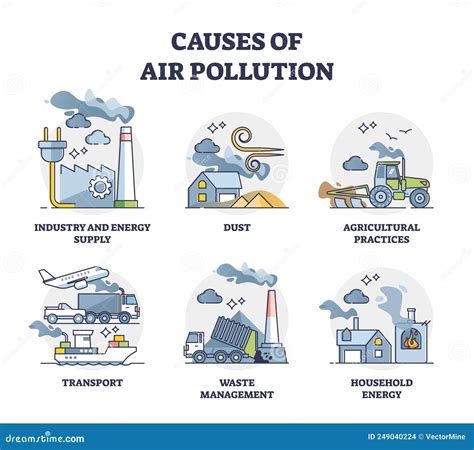 Causes Of Air Pollution And Atmosphere Contamination Outline Set Vector Illustration ...