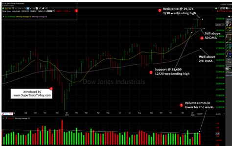 Dow Jones - 01-24-2020 - Weekly Analysis. | Super Stock To Buy