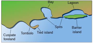 Tombolo Diagram