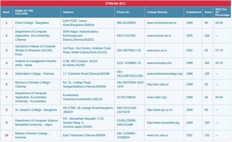 India’s Best BCA Colleges Ranking 2016 - 2017 | AglaSem Admission