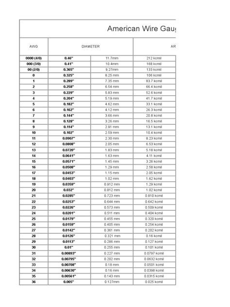 American Wire Gauge Chart Awg | Units Of Measurement | Area