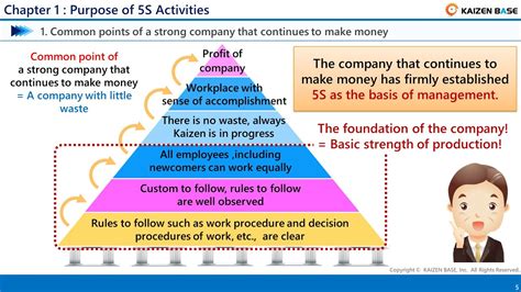 Chapter 1 : Purpose of 5S Activities ==5S Basic Course for Production Innovation== - YouTube