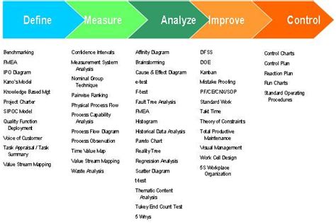 Lean Six Sigma | Lean six sigma, Six sigma tools, Run chart