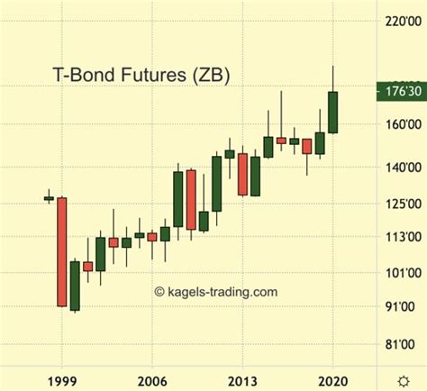 30 Year US Treasury Bond Futures Price Forecast and longterm prediction ...