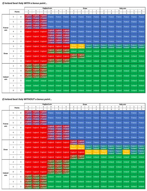 Possible winners of the Six Nations - tables : r/rugbyunion