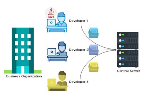 What is Git: Features, Commands, Branch and Workflow in Git