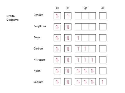 Sodium Orbital Diagram