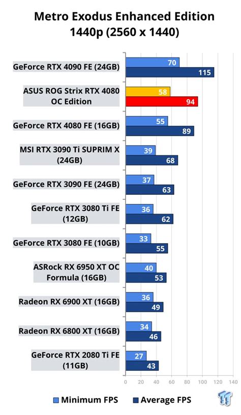 ASUS ROG Strix GeForce RTX 4080 OC Edition Review