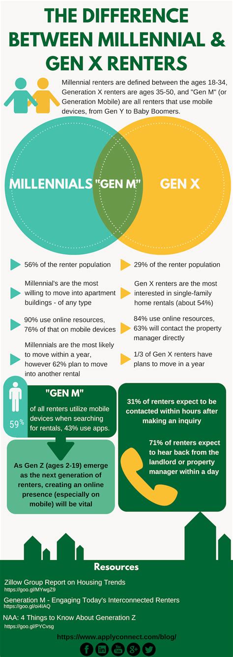 The Difference Between Millennial and Gen X Renters (Infographic) – ApplyConnect