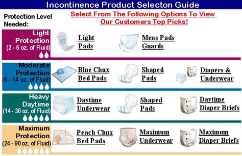 Incontinence Products Guide - Choose the right Incontinence Products ...