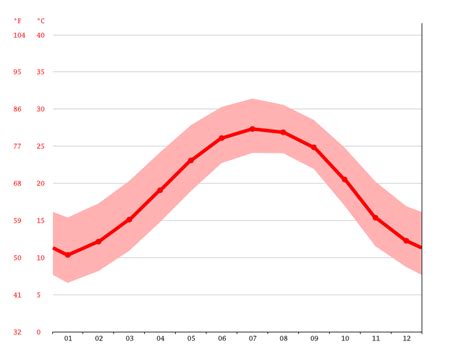 Savannah climate: Average Temperatures, weather by month, Savannah ...