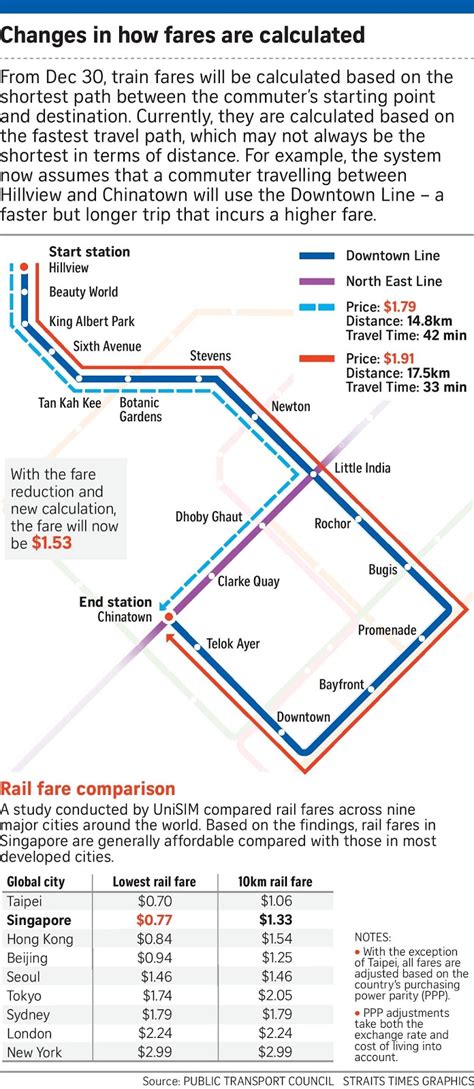 If Only Singaporeans Stopped to Think: Bus, train fares to be cut by up ...