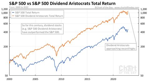 S&P 500 vs S&P 500 Dividend Aristocrats Total Return • Chart of the Day