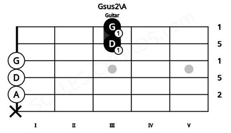 Gsus2\A Guitar Chord | G suspended second inverted on A