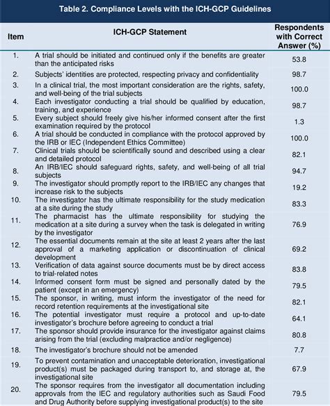 Table 2 from Compliance with the ICH-GCP Guidelines among the Saudi Health Care Professionals ...