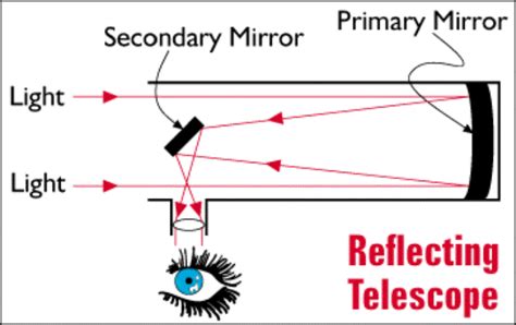 How do refracting and reflecting telescopes differ? | Socratic