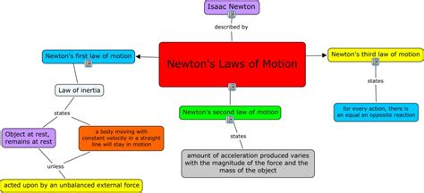 Laws of Motion