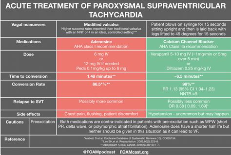 Supraventricular Tachycardia Treatment | FOAMcast