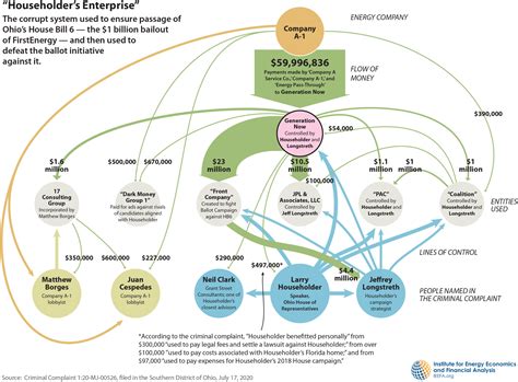 NGOs, Dark Money, and Corruption: Lessons from Ohio’s Biggest Public ...