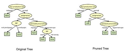 Pruning in Decision Tree