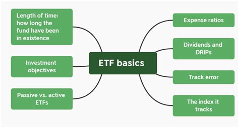 How to Invest in ETF Funds: Investing in ETFs for Beginners | BeatMarket