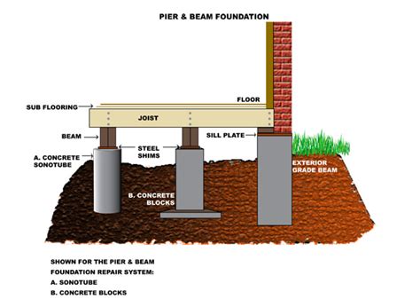 PIER & BEAM | DFW Foundation Repair