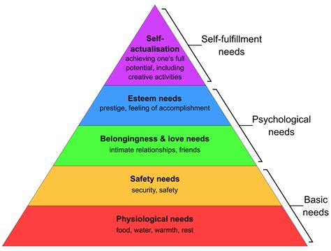 hirarki kebutuhan manusia menurut abraham maslow Archives - Mikaylabinar.com