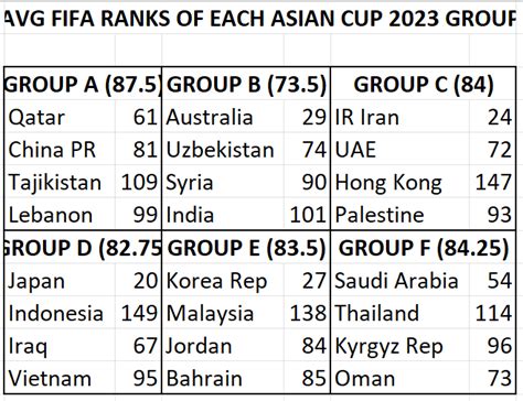 [OC] Average FIFA ranks of each group : r/IndianFootball