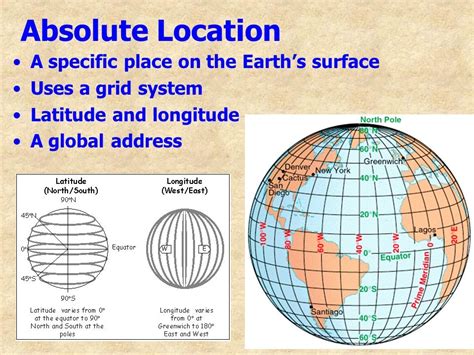 Absolute Location Diagram | Quizlet