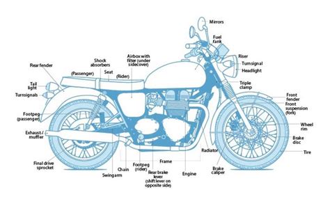 Motorcycle diagram | Motorcycle components, Motorcycle engine, Motorcycle