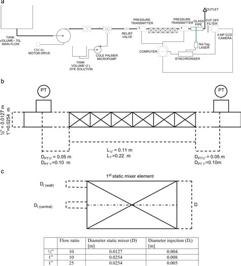 Schematics of the static mixer test rig. (a) Overall schematic; (b ...