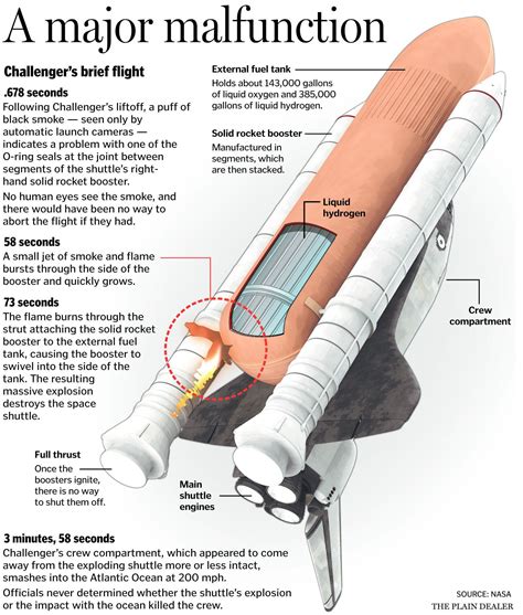 Challenger Explosion Debris View full sizechallenger's | Space shuttle disasters, Shuttle ...