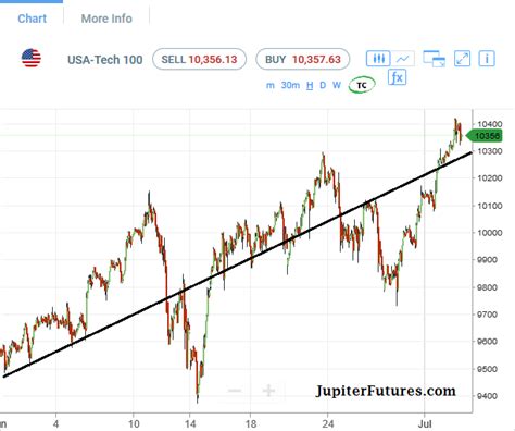 Nasdaq Futures Analysis- 02July2020 | Jupiter Futures.com