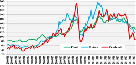 Commodity Price Indices, 2000-2015 (2005 = 100) | Download Scientific ...