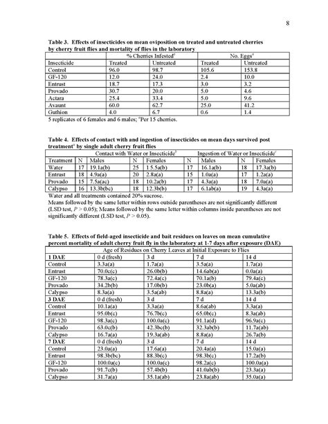 Evaluation of Insecticide Effects on Biology of Cherry Fruit Fly - Washington Tree Fruit ...