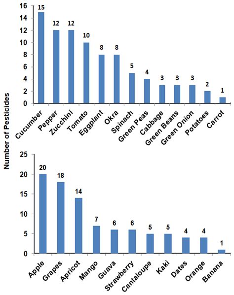 Molecules | Free Full-Text | Pesticide Residues in Vegetables and Fruits from Farmer Markets and ...