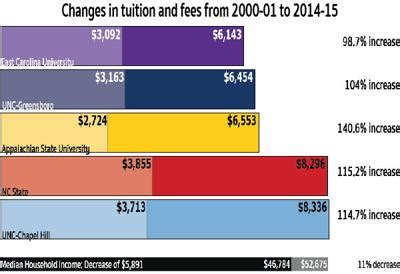 Data shows 115% increase in NC tuition since 2000 | News ...