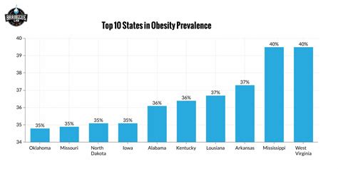 Obesity Statistics | July 2023 | The Barbecue Lab