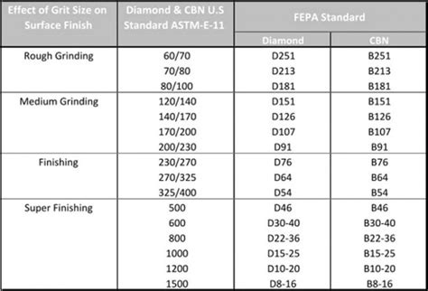 Grit chart of grinding wheels - Forture Tools