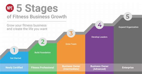 The Six Stages of Fitness Business Growth and How to Advance In the Fitness Industry : NPE Fitness