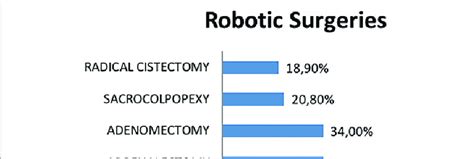 -Surgeries performed by robotic surgeons. | Download Scientific Diagram